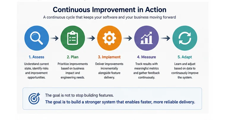 Continuous software improvement cycle covering assessment, planning, implementation, measurement, and adaptation.
