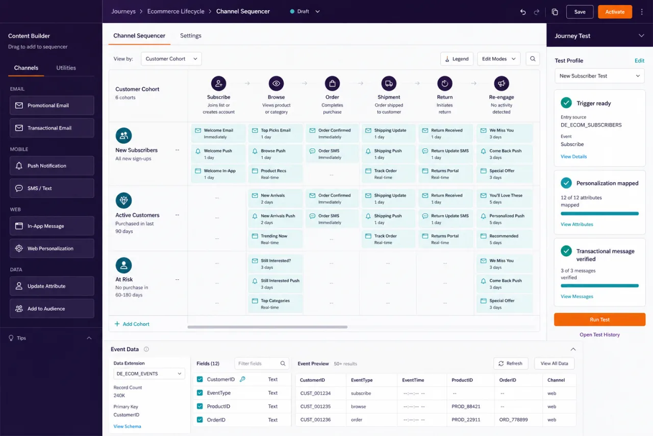 Anonymous Salesforce marketing workspace with customer cohorts, commerce events, channel automation cells, event data, and journey tests.